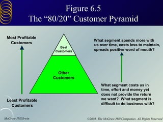 Figure 6.5
                The “80/20” Customer Pyramid

 Most Profitable
                                       What segment spends more with
  Customers                            us over time, costs less to maintain,
                         Best
                       Customers       spreads positive word of mouth?




                        Other
                      Customers
                                            What segment costs us in
                                            time, effort and money yet
                                            does not provide the return
 Least Profitable                           we want? What segment is
   Customers                                difficult to do business with?


McGraw-Hill/Irwin                  ©2003. The McGraw-Hill Companies. All Rights Reserved
 