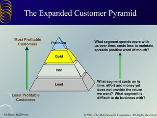 The Expanded Customer Pyramid


       Most Profitable
                         Platinum          What segment spends more with
        Customers                          us over time, costs less to maintain,
                                           spreads positive word of mouth?
                           Gold


                           Iron


                                             What segment costs us in
                           Lead              time, effort and money yet
                                             does not provide the return
     Least Profitable                        we want? What segment is
                                             difficult to do business with?
       Customers


McGraw-Hill/Irwin                   ©2003. The McGraw-Hill Companies. All Rights Reserved
 