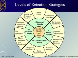 Levels of Retention Strategies
                                                       Stable
                                Volume and             Pricing
                                Frequency                            Bundling and
                                Rewards                              Cross Selling


                      Integrated                    I. Financial                Continuous
                      Information                        Bonds                  Relationships
                      Systems

                                    IV.
                                                     Excellent
                                                      Quality            II.
                    Joint       Structural                                           Personal
                    Investments                        and             Social        Relationships
                                   Bonds
                                                      Value            Bonds

                        Shared                                                   Social Bonds
                        Processes             III. Customization                 Among
                        and                          Bonds                       Customers
                        Equipment

                                    Anticipation/                      Customer
                                    Innovation                         Intimacy
                                                        Mass
                                                    Customization

McGraw-Hill/Irwin                                                ©2003. The McGraw-Hill Companies. All Rights Reserved
 