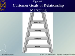 Figure 6.1
                Customer Goals of Relationship
                         Marketing




McGraw-Hill/Irwin                ©2003. The McGraw-Hill Companies. All Rights Reserved
 
