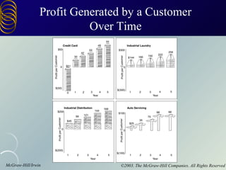 Profit Generated by a Customer
                          Over Time




McGraw-Hill/Irwin               ©2003. The McGraw-Hill Companies. All Rights Reserved
 