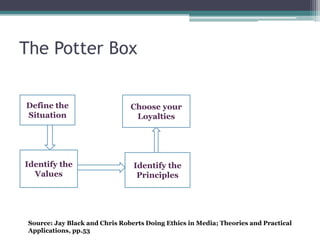 The Potter Box


Define the                      Choose your
Situation                        Loyalties




Identify the                     Identify the
  Values                          Principles




 Source: Jay Black and Chris Roberts Doing Ethics in Media; Theories and Practical
 Applications, pp.53
 