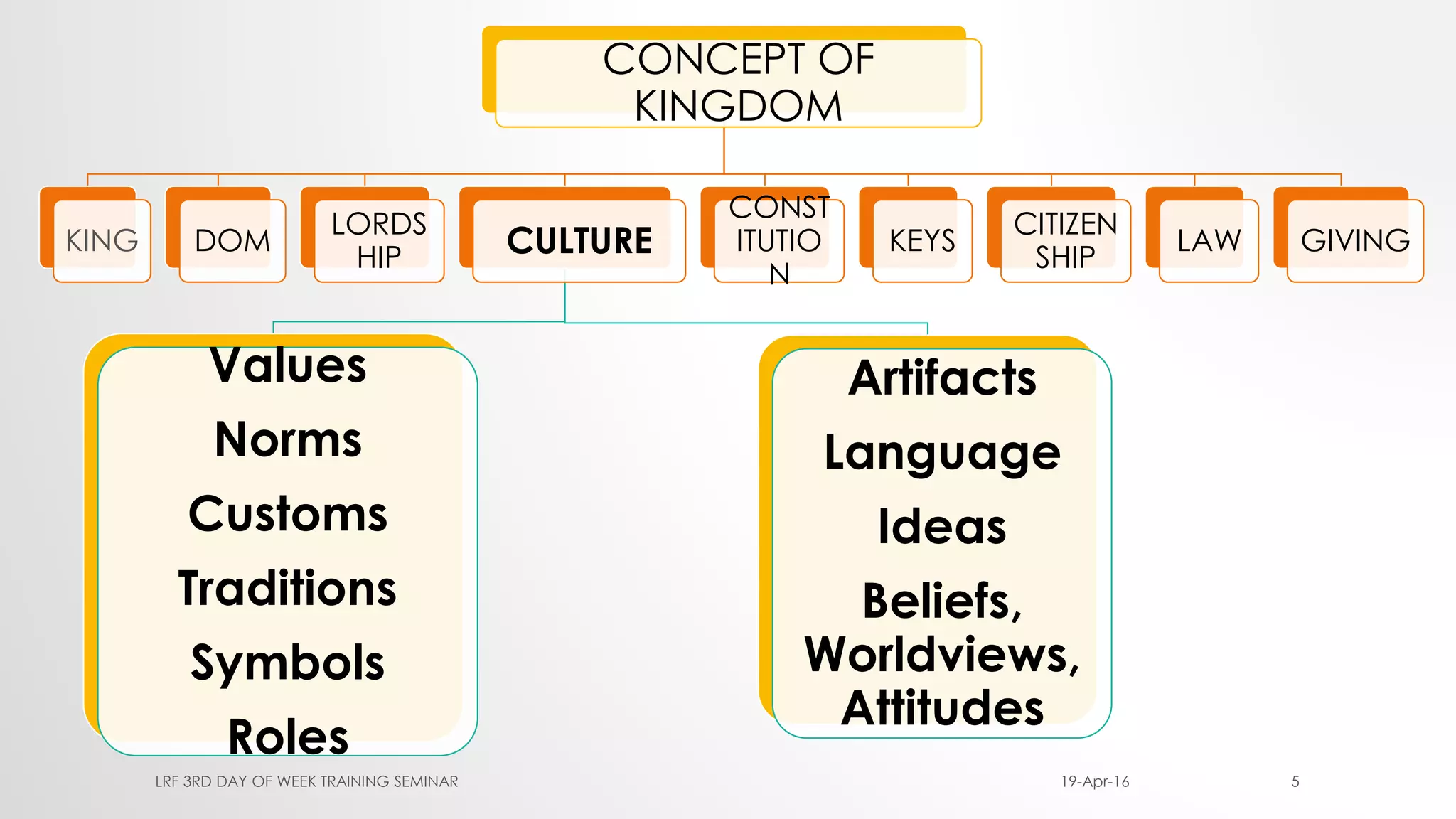 CONCEPT OF
KINGDOM
KING DOM
LORDS
HIP CULTURE
Values
Norms
Customs
Traditions
Symbols
Roles
Artifacts
Language
Ideas
Beliefs,
Worldviews,
Attitudes
CONST
ITUTIO
N
KEYS
CITIZEN
SHIP
LAW GIVING
19-Apr-16LRF 3RD DAY OF WEEK TRAINING SEMINAR 5
 
