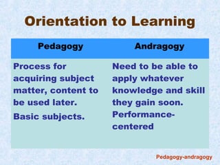 Orientation to Learning
     Pedagogy            Andragogy

Process for          Need to be able to
acquiring subject    apply whatever
matter, content to   knowledge and skill
be used later.       they gain soon.
Basic subjects.      Performance-
                     centered


                              Pedagogy-andragogy
 