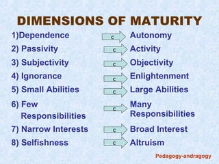 DIMENSIONS OF MATURITY
1)Dependence          c   Autonomy
2) Passivity          c   Activity
3) Subjectivity       c   Objectivity
4) Ignorance          c   Enlightenment
5) Small Abilities    c   Large Abilities
6) Few                c
                          Many
   Responsibilities       Responsibilities
7) Narrow Interests   c   Broad Interest
8) Selfishness        c   Altruism
                                Pedagogy-andragogy
 