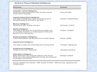 G a rd n e r’s T h e o ry o f M u ltip l e In te llig e n c e s


D im e n s io n                                                                               E x a m p le

L in g u is tic / v e rb a l in te llig e n c e :
S e n s itiv it y to th e m e a n in g a n d o rd e r o f w o rd s a n d th e                 P o e t, jo u rn a lis t
va rie d u s e s o f la n g u a g e

L o g ic a l-m a th e m a tic a l in te llig e n c e :
T h e a b ilit y to h a n d le lo n g c h a in s o f re a s o n in g a n d to                 S c ie n tis t, m a th e m a tic ia n
R e c o g n ize p a tte rn s a n d o rd e r in th e w o rld

M u s ic a l in te llig e n c e :
S e n s itiv it y to p itc h , m e lo d y, a n d to n e                                       C o m p o s e r, v io lin is t

S p a tia l in te llig e n c e :
T h e a b ilit y to p e rc e iv e th e v is u a l w o rld a c c u ra te ly, a n d             S c u lp to r, n a v ig a to r
T o re -c re a te , tra n s fo rm , o r m o d ify a s p e c ts o f th e w o rld
B a s e d o n o n e ’s p e rc e p tio n s

B o d ily -k in e s th e tic in te ll ig e n c e :
A fin e -tu n e d a b ility to u s e th e b o d y a n d to h a n d le o b je c ts             D a n c e r, a th le te

In te rp e rs o n a l in te llig e n c e :

T h e a b ilit y to n o tic e a n d m a k e d is tin c tio n s a m o n g o th e rs            T h e ra p is t, s a le s p e rs o n

In tra p e rs o n a l in te llig e n c e :
A c c e s s to o n e ’s o w n “fe e lin g life ”                                              s e lf-a w a re in d ivid u a l


N a tu ra lis tic in te llig e n c e :
M a k e d is tin c tio n s a n d re c o g n ize p a tte rn s in th e n a tu ra l              B io lo g is t, b o ta n is t
W o rld : a re c u rio u s a b o u t p la n ts a n d a n im a ls ; a re c o n c e rn e d
th e e c o lo g y / e n v iro n m e n t


S o u rc e : A d a p te d fro m G a rdn e r, 1 9 9 9 ; G a rd n e r & H a tc h , 1 9 8 9 a n d w w w . h ig h la n d s c h o o l-
virtu a lib .o rg .u k
 