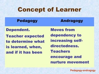 Concept of Learner
     Pedagogy            Andragogy

Dependent.           Moves from
Teacher expected     dependency to
to determine what    increasing self-
is learned, when,    directedness.
and if it has been   Teachers
                     encourage and
                     nurture movement

                             Pedagogy-andragogy
 