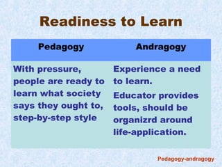Readiness to Learn
     Pedagogy             Andragogy

With pressure,        Experience a need
people are ready to   to learn.
learn what society    Educator provides
says they ought to,   tools, should be
step-by-step style    organizrd around
                      life-application.

                              Pedagogy-andragogy
 