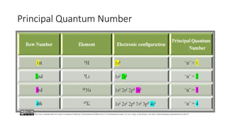 Principal Quantum Number
 