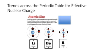 Trends across the Periodic Table for Effective
Nuclear Charge
 