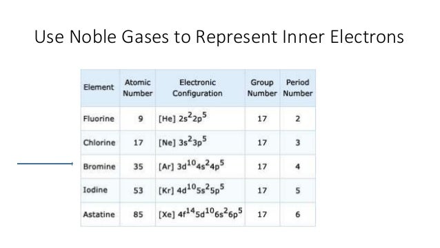 configuration br electron and Bonding Chemical Electron Configuration configuration br electron and Bonding Chemical Electron Configuration