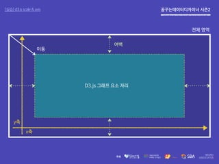 꿈꾸는데이터디자이너 시즌2
D3.js 그래프 요소 자리
y축
x축
전체 영역
여백
[실습] d3.js scale & axis
이동
 