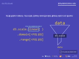꿈꾸는데이터디자이너 시즌2
01_scale_test_blank.html
d3.scale.linear( )
.domain[시작점, 끝점]
.range[시작점, 끝점]
여기는척도의종류에따라바뀝니다
d3.js 척도 (d3.scale)
척도를설정하기위해서는 척도의종류,입력하는데이터값의범위,출력되는범위가모두필요하다
data
d3.scale
data
 