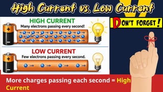 More charges passing each second = High
Current
 