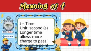 t = Time
Unit: second (s)
Longer time
allows more
charge to pass
through a point
 