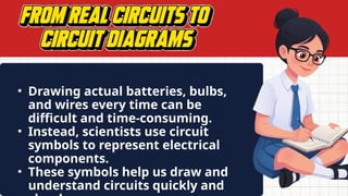 • Drawing actual batteries, bulbs,
and wires every time can be
difficult and time-consuming.
• Instead, scientists use circuit
symbols to represent electrical
components.
• These symbols help us draw and
understand circuits quickly and
 