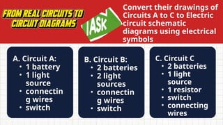 Convert their drawings of
Circuits A to C to Electric
circuit schematic
diagrams using electrical
symbols
A. Circuit A:
• 1 battery
• 1 light
source
• connectin
g wires
• switch
B. Circuit B:
• 2 batteries
• 2 light
sources
• connectin
g wires
• switch
C. Circuit C
• 2 batteries
• 1 light
source
• 1 resistor
• switch
• connecting
wires
 