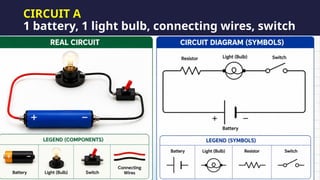 CIRCUIT A
1 battery, 1 light bulb, connecting wires, switch
 