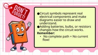 ●Circuit symbols represent real
electrical components and make
diagrams easier to draw and
understand.
●Adding batteries, bulbs, or resistors
changes how the circuit works.
Remember:
• No complete path = No current
flow!
 