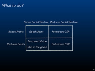 20
What to do?
Pernicious CSR
Delusional CSR
Borrowed Virtue
Skin in the game
Good MgmtRaises Proﬁts
Reduces Proﬁts
Raises Social Welfare Reduces Social Welfare
 