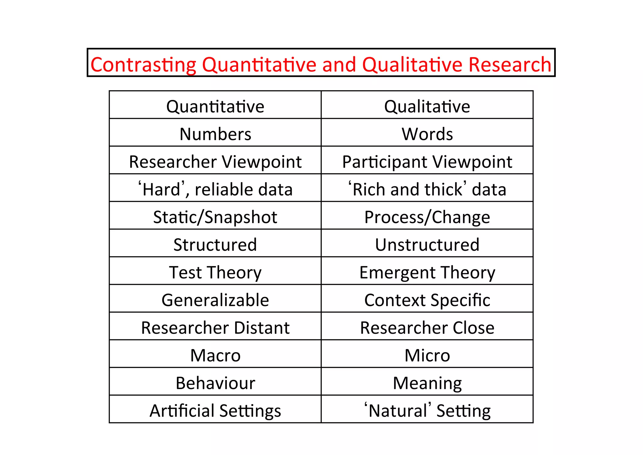 Quan-ta-ve	
   Qualita-ve	
  
Numbers	
   Words	
  
Researcher	
  Viewpoint	
   Par-cipant	
  Viewpoint	
  
Hard ,	
  reliable	
  data	
   Rich	
  and	
  thick 	
  data	
  
Sta-c/Snapshot	
   Process/Change	
  
Structured	
   Unstructured	
  
Test	
  Theory	
   Emergent	
  Theory	
  
Generalizable	
   Context	
  Speciﬁc	
  
Researcher	
  Distant	
   Researcher	
  Close	
  
Macro	
   Micro	
  
Behaviour	
   Meaning	
  
Ar-ﬁcial	
  Sewngs	
   Natural 	
  Sewng	
  
Contras-ng	
  Quan-ta-ve	
  and	
  Qualita-ve	
  Research	
  
 