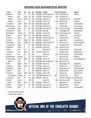 HOUNDS 2014 ALPHABETICAL ROSTER
# Last First Pos. Ht. Wt. Birthdate College Yrs Pro Hometown Twitter
33 Bassett Pierce G 6'3 200 7/15/1991 Johns Hopkins '13 N/A Scottsdale, AZ 33fierce
Blakely ^ Bill A/M 5'8 160 1/9/1990 Greensboro '12 N/A Charlotte, NC
Bulken ^ Corey M/FO 6'2 210 2/13/1989 LeMoyne '11 2 Baldwinsville, NY cbulken18
Capron ^ Nico D 6'5 210 5/17/1990 Canisius '12 N/A Waxhaw, NC nicbro32
5 Cittadino Casey M/D 5'10 185 12/13/1982 Towson '06 8 Baldwin, NY caseycittadino
91 Cummings Joe A/M 6' 195 11/3/1989 Maryland '12 2 Towson, MD jcummings19
Cummings ^ Zach M 6'1 200 12/12/1988 Limestone '13 N/A Crownsville, MD ZachAttack019
40 Danowski Matt A 6' 200 8/12/1985 Duke '08 6 Farmingdale, NY mattdanowski
88 DeNapoli Thomas M 5'11 185 8/8/1992 Towson '14 N/A East Rockaway, NY tdenap8
19 Drew Kevin M/D 6'3 195 10/8/1990 Syracuse '12 2 Katonah, NY kevdrew19
25 Emala Davey M 5'11 185 9/8/1990 North Carolina '13 1 Baltimore, MD demala5
11 Fallon Tim M/FO 5'9 190 2/9/1988 Hartford '11 3 Lowell, MA timmyfallon11
24 Flanagan Ryan LSM/D 6'4 215 8/29/1989 North Carolina '11 2 West Islip, NY RyanFlanagan24
8 Ghitelman Adam G 5'9 180 4/25/1989 Virginia '11 3 Cold Spring, NY aghitelman8
12 Gibbons Dean A 6' 185 6/30/1989 Harvard '11 N/A Garden City, NY
26 Haus John M 6' 190 Maryland '13 1 Chapel Hill, NC JohnHaus26
3 Hawkins Josh M/D 6' 205 3/1/1990 Loyola '13 1 Amherst, MA HankHawkins
34 Laconi Pat M 5'9 185 Loyola '14 N/A Morristown, NJ CONI_ISLAND
42 McCormack Michael D 5'9 170 4/30/1991 Yale '13 1 West Islip, NY H0leGart
32 Mezzanotte Peter M/D 6'1 195 4/6/1988 Towson '11 3 West Islip, NY TweeterMageeter
Miller ^ Kyle D 6'3 225 12/29/1984 Johns Hopkins '07 N/A Bloomfield, MI
55 Poli Mason LSM 6' 220 11/9/1990 Bryant '13 1 Downington, PA longpoli55
4 Sawyer Mike A/M 6'1 190 6/7/1989 Loyola '13 1 Waxhaw, NC M_Sawyer4
44 Schmidt Brett D 6' 185 7/20/1989 Maryland '11 3 Maple Glen, PA BrettSchmidt44
45 Smith Jake D 6' 195 8/28/1991 UMass '13 1 Medfield, MA jake_smith40
17 Snider * Geoff M/FO 5'10 215 4/2/1981 Denver '06 8 Calgary, AB GeoffSnider4
Tanneberger ^ Andrew M 6'1 190 6/29/1989 Delaware, '12 N/A Charlotte, NC ATan16
7 Tripucka Jake M 6'2 200 1/30/1991 Duke '13 1 Boonton Township, NJ JakeTripucka7
15 Ward Justin a 5'10 185 Loyola '14 N/A Glen Burnie, MD ThisJust_in15
1 White Matt A/M 6'1 195 1/16/1991 Virginia '13 1 Ridgefield, CT whiteout4
61 Wims Spencer D 6'2 200 4/21/1987 Limestone '11 2 Waltham, MA wims19
27 Young Ryan A 6' 170 5/22/1989 Maryland '11 3 Manhasset, NY ryanyoungSTX
^denotes Practice Squad
*denotes MLL Inactive
 