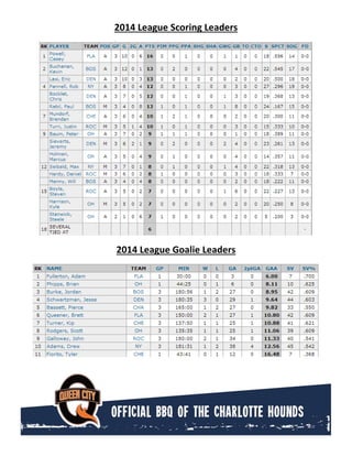 2014 League Scoring Leaders
2014 League Goalie Leaders
 