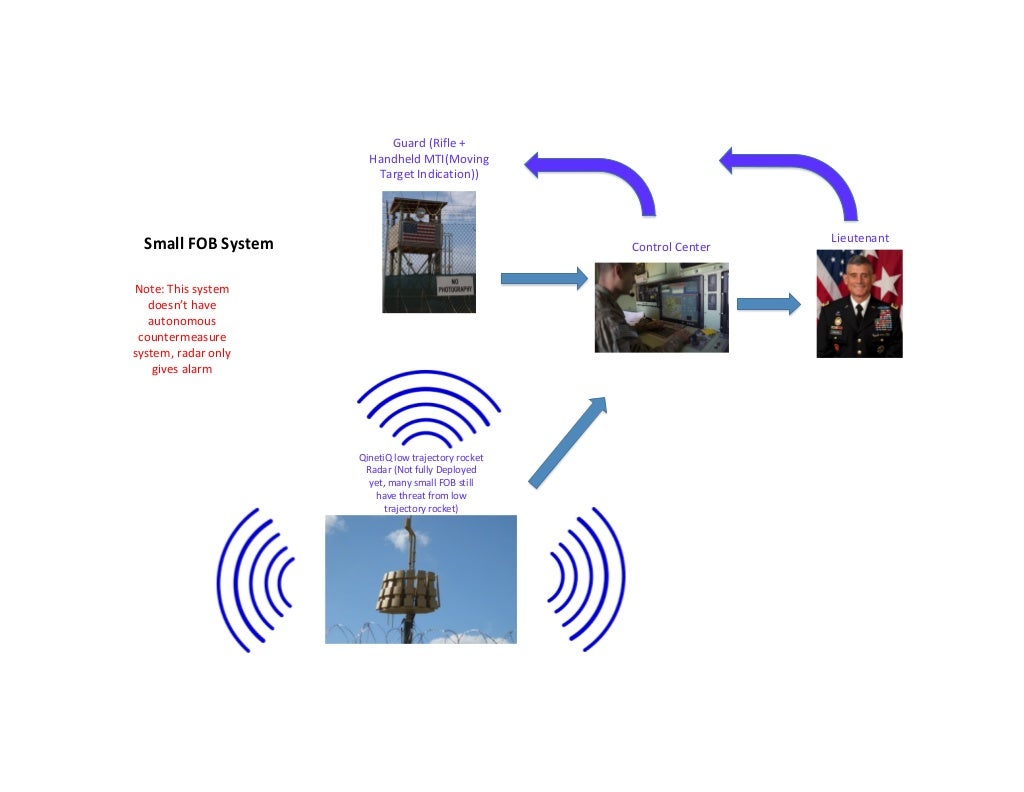 low trajectory rocket Radar