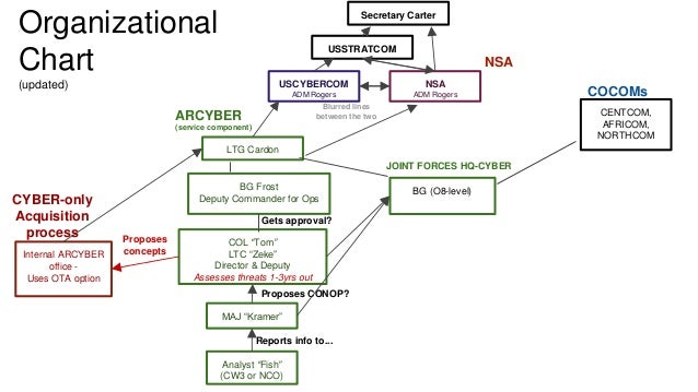 Uscybercom Organization Chart