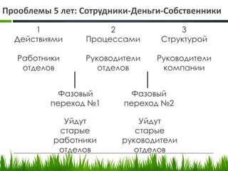 Прооблемы 5 лет: Сотрудники-Деньги-Собственники
 