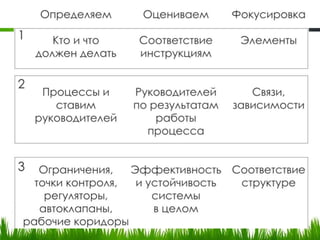 Этапы управления
 