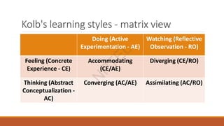 Kolb's learning styles - matrix view
Doing (Active
Experimentation - AE)
Watching (Reflective
Observation - RO)
Feeling (Concrete
Experience - CE)
Accommodating
(CE/AE)
Diverging (CE/RO)
Thinking (Abstract
Conceptualization -
AC)
Converging (AC/AE) Assimilating (AC/RO)
N
P
T
E
L
 