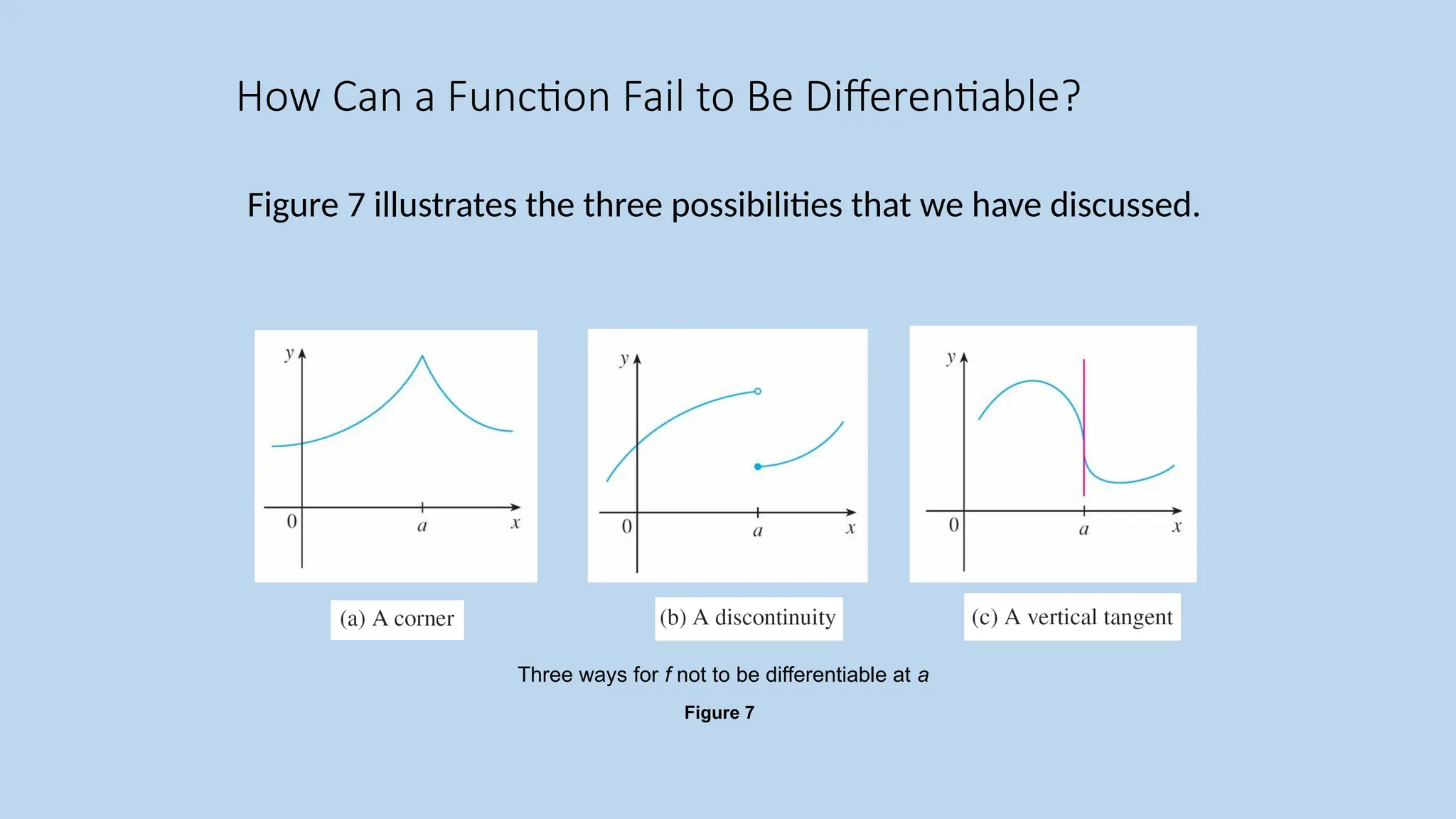 Figure 7 illustrates the three possibilities that we have discussed. Figure 7 Three ways for f not to be differentiable at a How Can a Function Fail to Be Differentiable? 