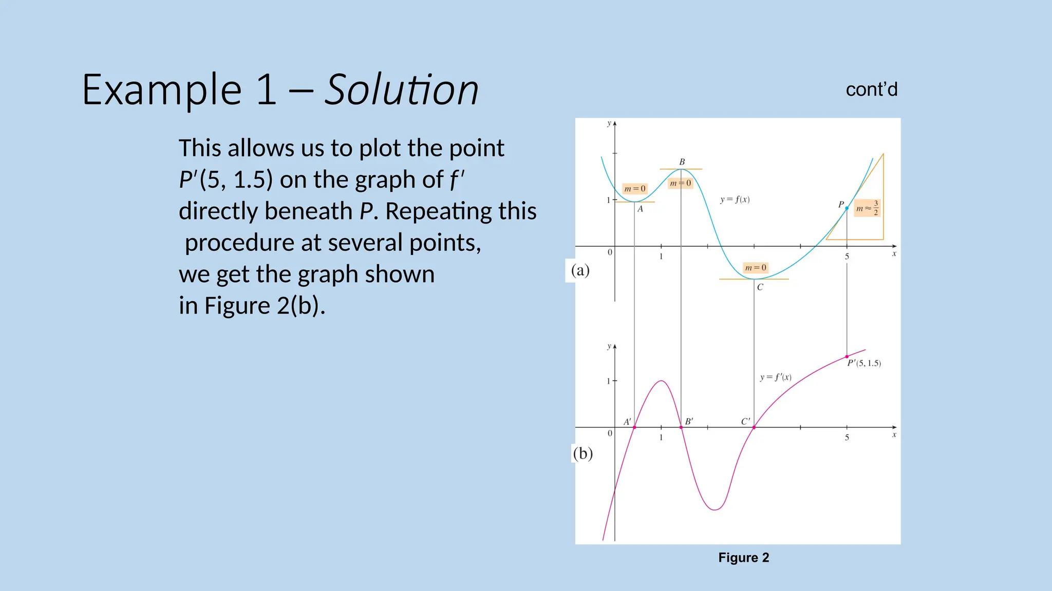 Example 1 – Solution This allows us to plot the point P (5, 1.5) on the graph of ′ f′ directly beneath P. Repeating this procedure at several points, we get the graph shown in Figure 2(b). Figure 2 cont’d 