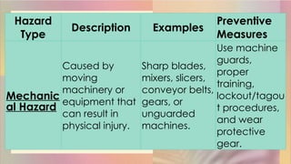 Hazard
Type
Description Examples
Preventive
Measures
Mechanic
al Hazard
Caused by
moving
machinery or
equipment that
can result in
physical injury.
Sharp blades,
mixers, slicers,
conveyor belts,
gears, or
unguarded
machines.
Use machine
guards,
proper
training,
lockout/tagou
t procedures,
and wear
protective
gear.
 