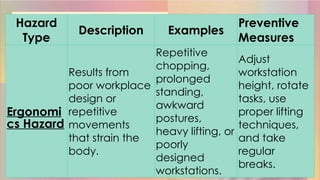 Hazard
Type
Description Examples
Preventive
Measures
Ergonomi
cs Hazard
Results from
poor workplace
design or
repetitive
movements
that strain the
body.
Repetitive
chopping,
prolonged
standing,
awkward
postures,
heavy lifting, or
poorly
designed
workstations.
Adjust
workstation
height, rotate
tasks, use
proper lifting
techniques,
and take
regular
breaks.
 