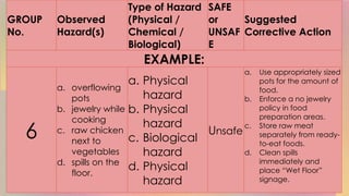 GROUP
No.
Observed
Hazard(s)
Type of Hazard
(Physical /
Chemical /
Biological)
SAFE
or
UNSAF
E
Suggested
Corrective Action
EXAMPLE:
6
a. overflowing
pots
b. jewelry while
cooking
c. raw chicken
next to
vegetables
d. spills on the
floor.
a. Physical
hazard
b. Physical
hazard
c. Biological
hazard
d. Physical
hazard
Unsafe
a. Use appropriately sized
pots for the amount of
food.
b. Enforce a no jewelry
policy in food
preparation areas.
c. Store raw meat
separately from ready-
to-eat foods.
d. Clean spills
immediately and
place “Wet Floor”
signage.
 