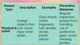 Hazard
Type
Description Examples
Preventive
Measures
Physical H
azard
Foreign
objects that
can cause
injury when
eaten.
Glass shards,
metal
fragments,
hair, jewelry,
stones,
plastic
pieces.
Regular
inspection,
proper food
handling,
use of
protective
gear, avoid
wearing
jewelry.
 