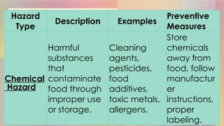 Hazard
Type
Description Examples
Preventive
Measures
Chemical
Hazard
Harmful
substances
that
contaminate
food through
improper use
or storage.
Cleaning
agents,
pesticides,
food
additives,
toxic metals,
allergens.
Store
chemicals
away from
food, follow
manufactur
er
instructions,
proper
labeling.
 