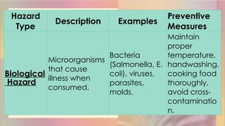 Hazard
Type
Description Examples
Preventive
Measures
Biological
Hazard
Microorganisms
that cause
illness when
consumed.
Bacteria
(Salmonella, E.
coli), viruses,
parasites,
molds.
Maintain
proper
temperature,
handwashing,
cooking food
thoroughly,
avoid cross-
contaminatio
n.
 