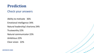Prediction
Ability to motivate 36%
Emotional intelligence 34%
Natural leadership/ charisma 24%
Trustworthy 22%
Natural communicator 22%
Ambitious 22%
Clear vision 22%
Check your answers
 