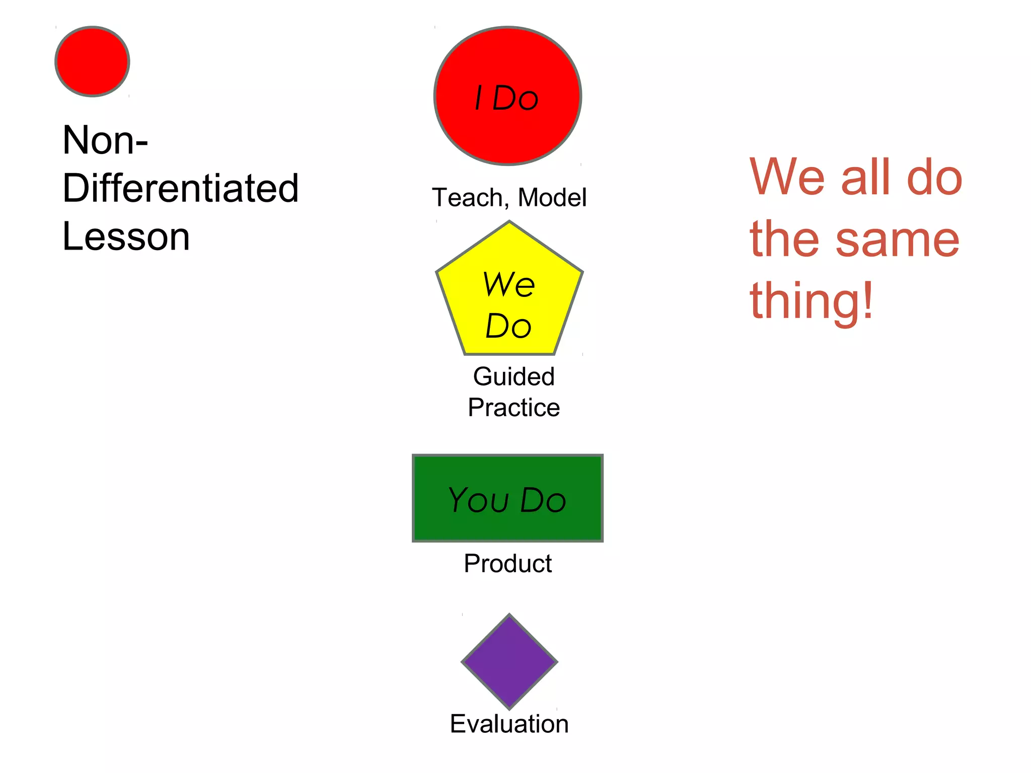 I Do
Non-
Differentiated   Teach, Model   We all do
Lesson                          the same
                    We
                    Do
                                thing!
                   Guided
                   Practice


                  You Do
                   Product




                  Evaluation
 