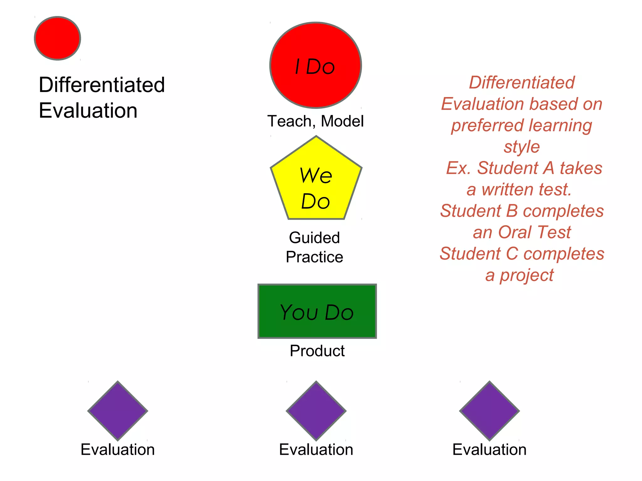 I Do
Differentiated                     Differentiated
Evaluation                      Evaluation based on
                 Teach, Model    preferred learning
                                        style
                                 Ex. Student A takes
                    We
                                   a written test.
                    Do          Student B completes
                   Guided           an Oral Test
                   Practice     Student C completes
                                      a project

                  You Do
                   Product




    Evaluation    Evaluation     Evaluation
 