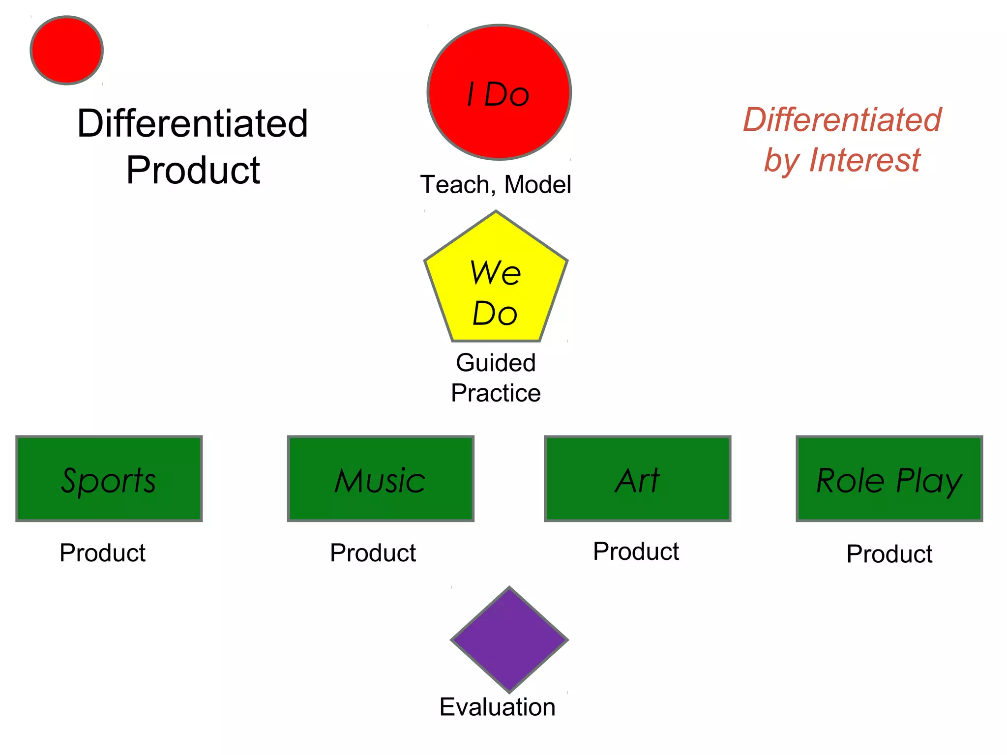 I Do
 Differentiated                                      Differentiated
    Product                                           by Interest
                            Teach, Model


                               We
                               Do
                              Guided
                              Practice


Sports            Music                     Art           Role Play

Product           Product                  Product          Product




                             Evaluation
 