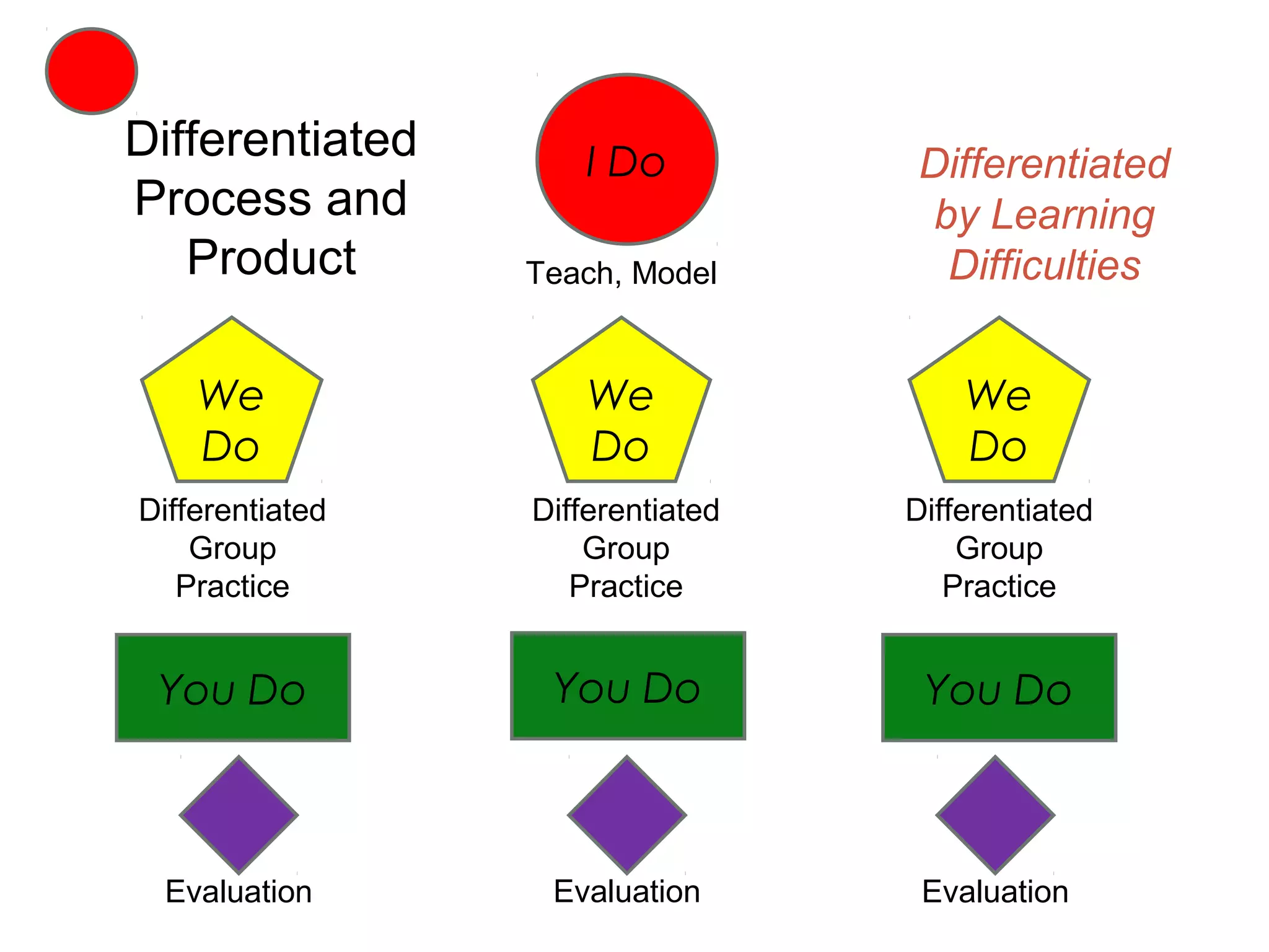 Differentiated       I Do         Differentiated
Process and                        by Learning
   Product       Teach, Model       Difficulties


    We               We               We
    Do               Do               Do
Differentiated   Differentiated   Differentiated
    Group            Group            Group
   Practice         Practice         Practice


 You Do           You Do           You Do



 Evaluation       Evaluation       Evaluation
 