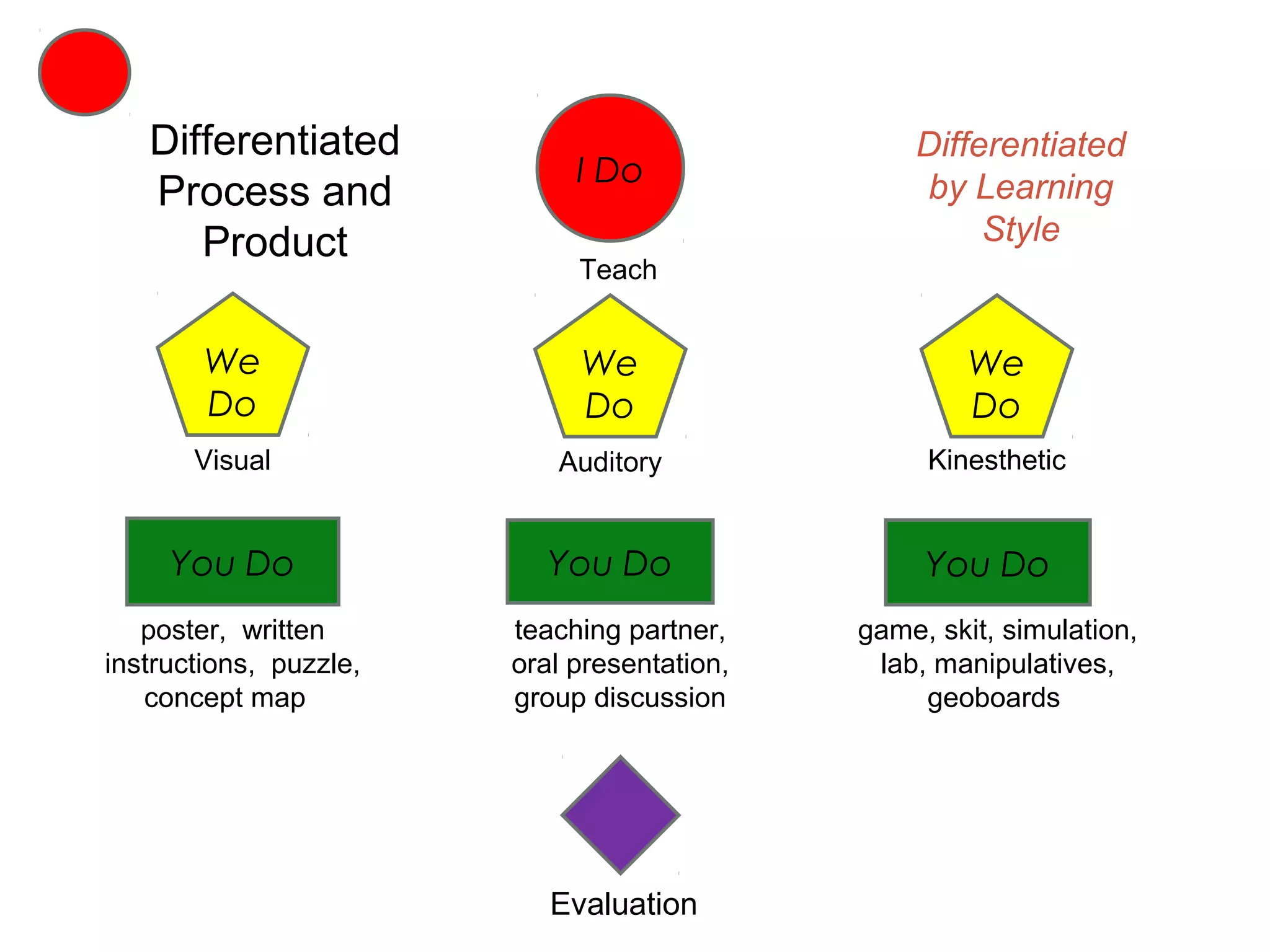 Differentiated                                Differentiated
                             I Do                by Learning
   Process and
      Product                                         Style
                             Teach


        We                   We                       We
        Do                   Do                       Do
       Visual              Auditory               Kinesthetic


     You Do                You Do                 You Do
   poster, written      teaching partner,    game, skit, simulation,
instructions, puzzle,   oral presentation,    lab, manipulatives,
   concept map          group discussion          geoboards




                           Evaluation
 