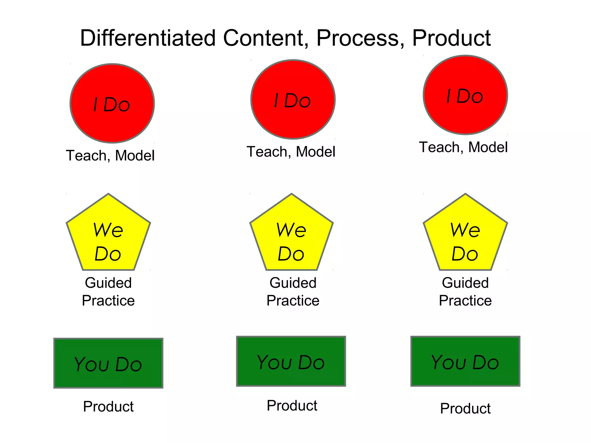 Differentiated Content, Process, Product

   I Do             I Do            I Do

                 Teach, Model    Teach, Model
Teach, Model




   We               We               We
   Do               Do               Do
  Guided           Guided          Guided
  Practice         Practice        Practice



 You Do           You Do           You Do

  Product          Product          Product
 