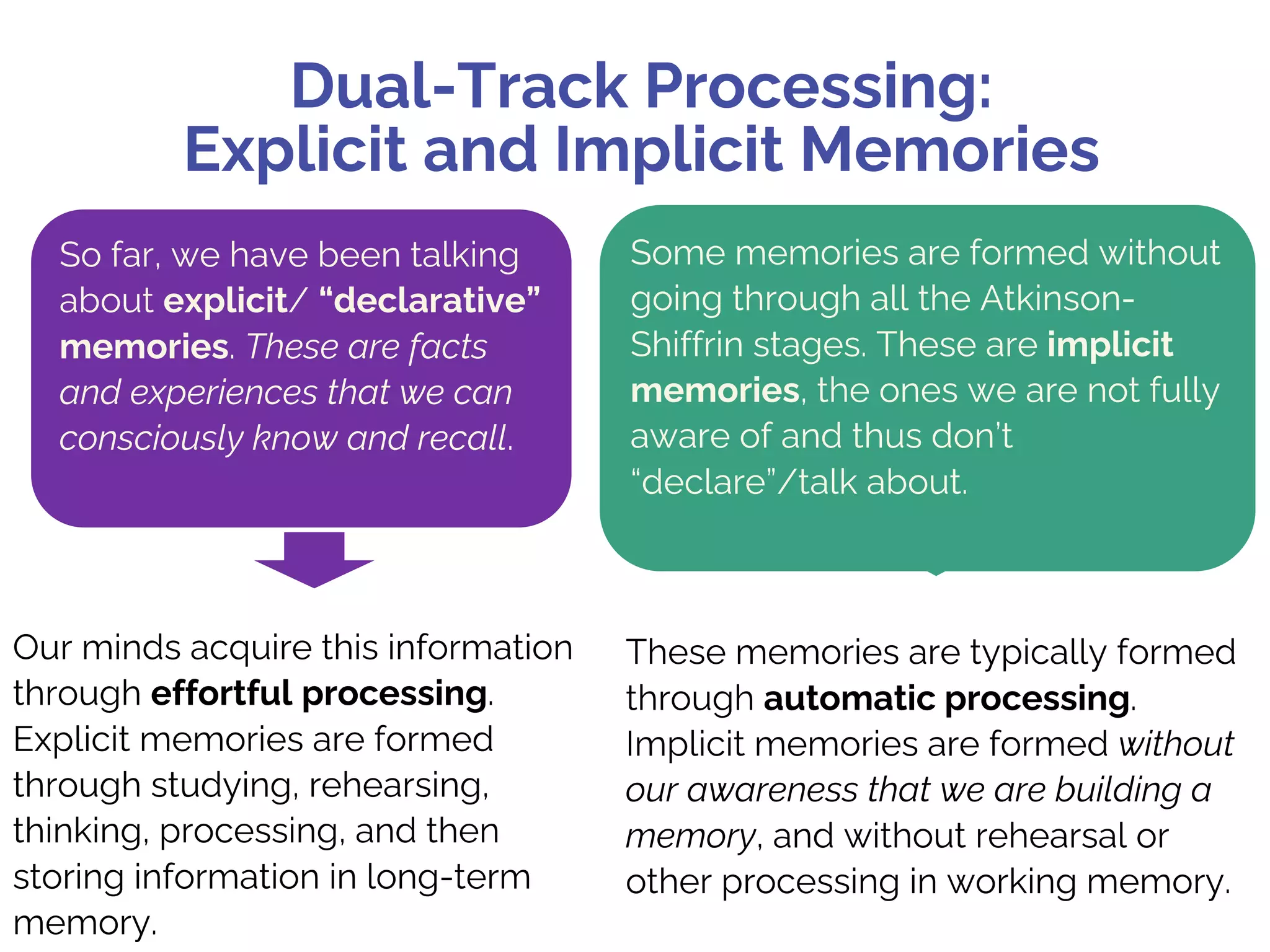 Dual-Track Processing:
Explicit and Implicit Memories
Some memories are formed without
going through all the Atkinson-
Shiffrin stages. These are implicit
memories, the ones we are not fully
aware of and thus don’t
“declare”/talk about.
Our minds acquire this information
through effortful processing.
Explicit memories are formed
through studying, rehearsing,
thinking, processing, and then
storing information in long-term
memory.
These memories are typically formed
through automatic processing.
Implicit memories are formed without
our awareness that we are building a
memory, and without rehearsal or
other processing in working memory.
So far, we have been talking
about explicit/ “declarative”
memories. These are facts
and experiences that we can
consciously know and recall.
 