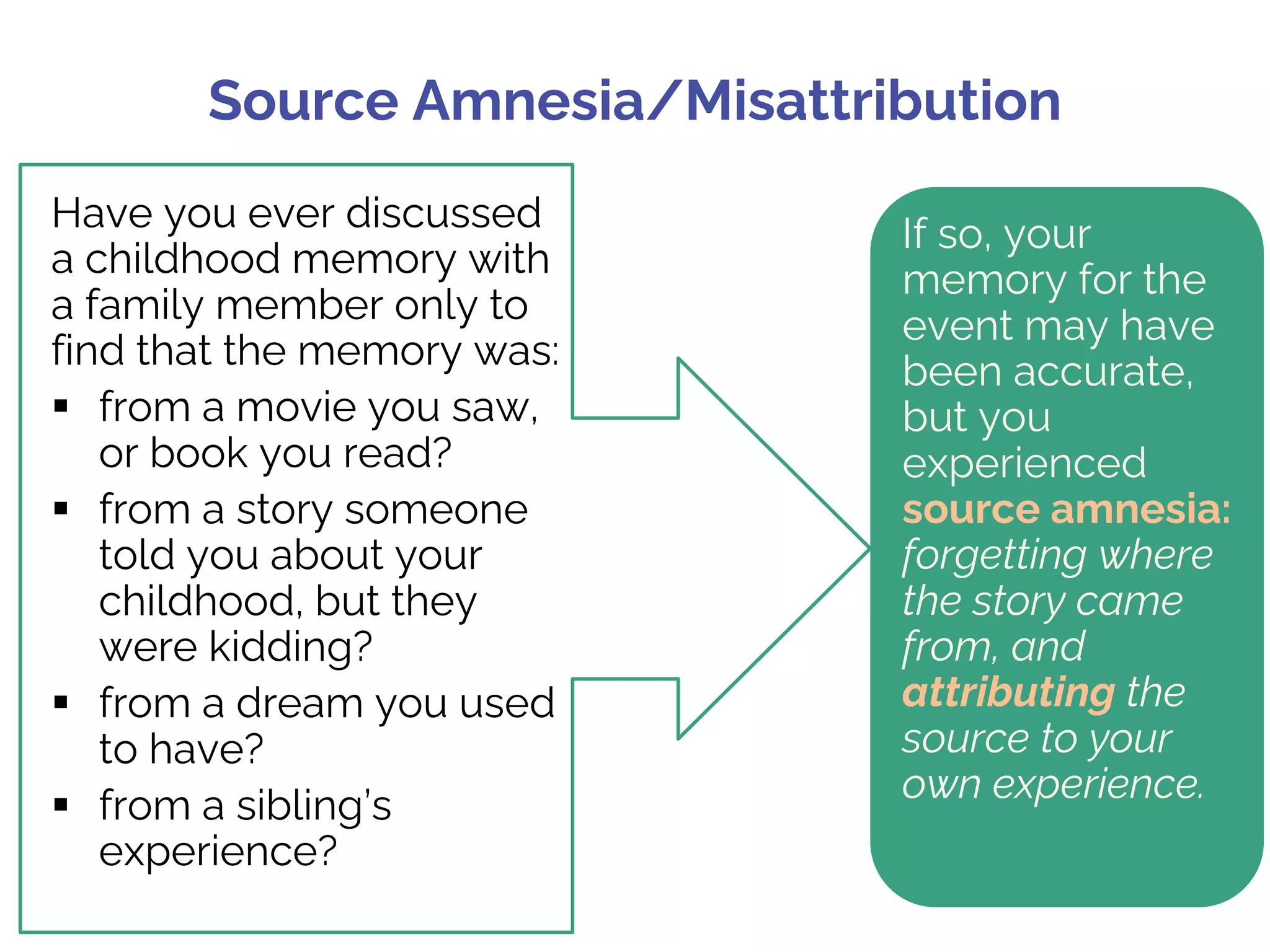Source Amnesia/Misattribution
Have you ever discussed
a childhood memory with
a family member only to
find that the memory was:
§ from a movie you saw,
or book you read?
§ from a story someone
told you about your
childhood, but they
were kidding?
§ from a dream you used
to have?
§ from a sibling’s
experience?
If so, your
memory for the
event may have
been accurate,
but you
experienced
source amnesia:
forgetting where
the story came
from, and
attributing the
source to your
own experience.
 