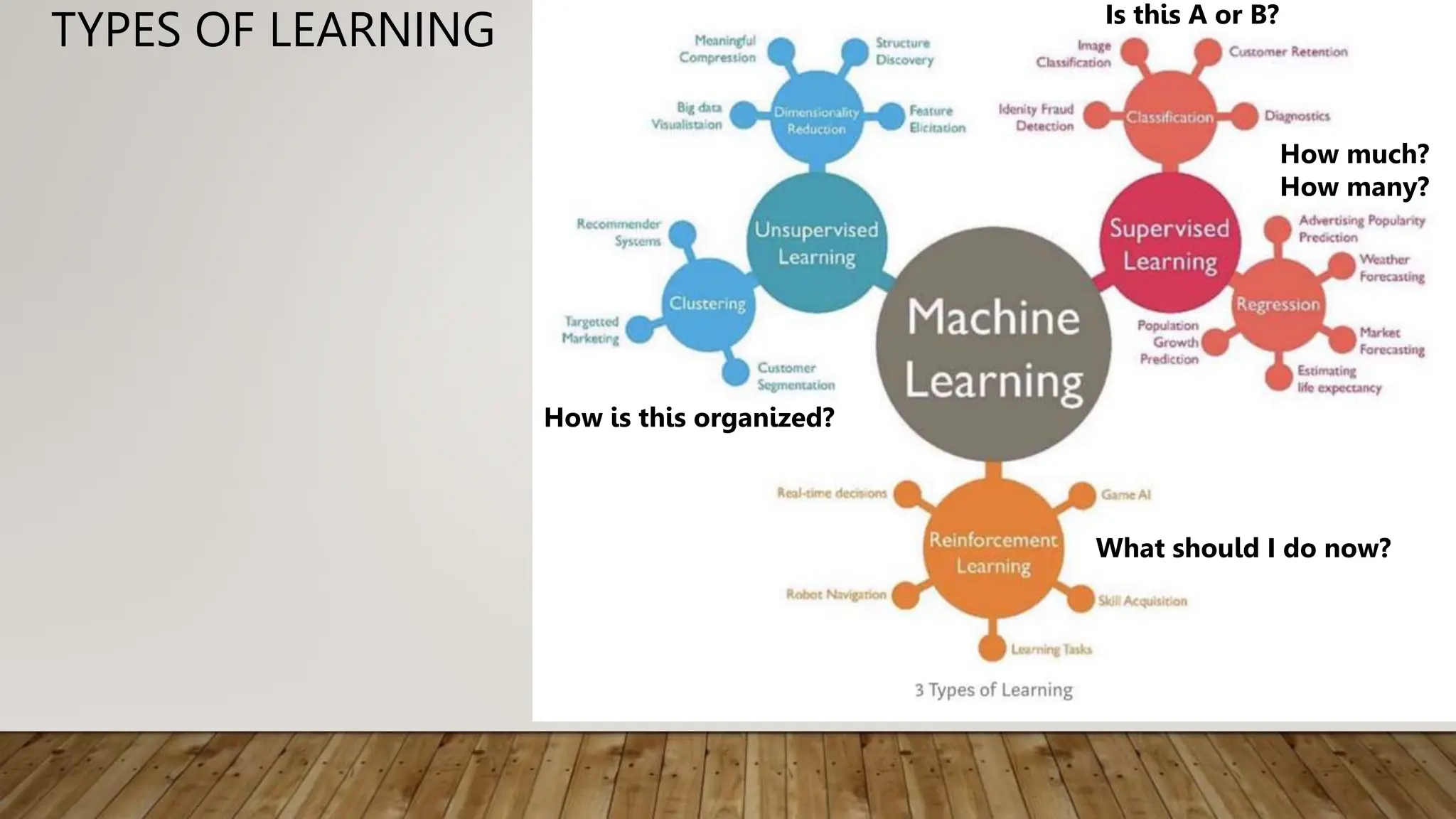 TYPES OF LEARNING Is this A or B?
How much?
How many?
How is this organized?
What should I do now?
 